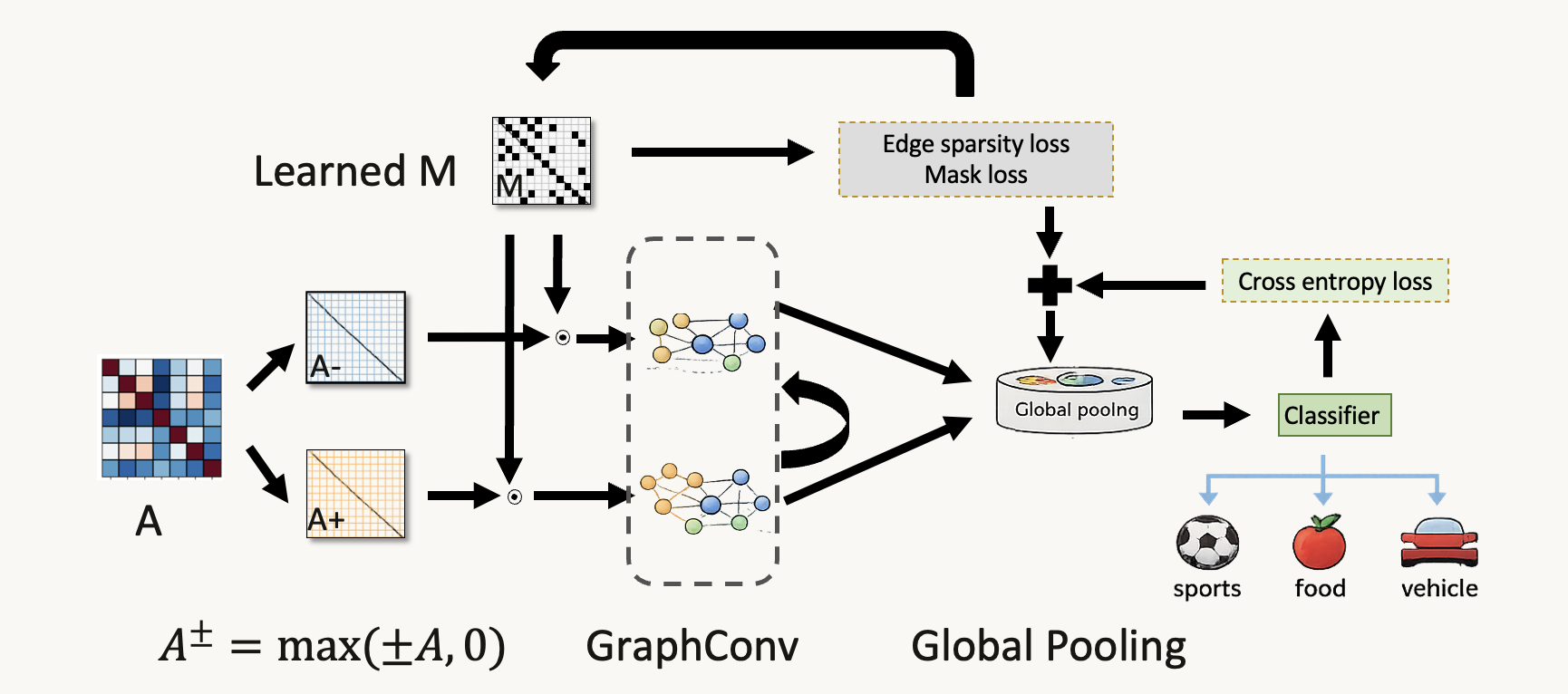Signed GNN architecture